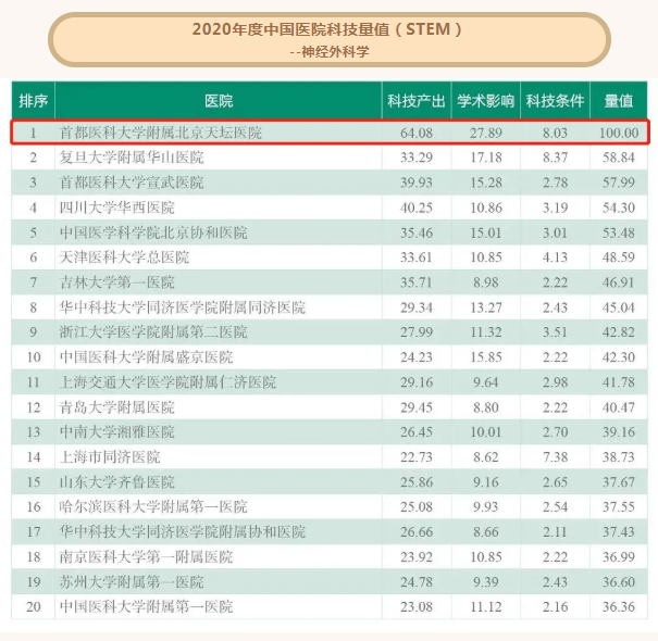 首都医科大学附属北京天坛医院在综合医院科技量值