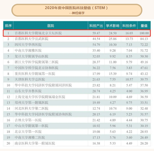 首都医科大学附属北京天坛医院在综合医院科技量值